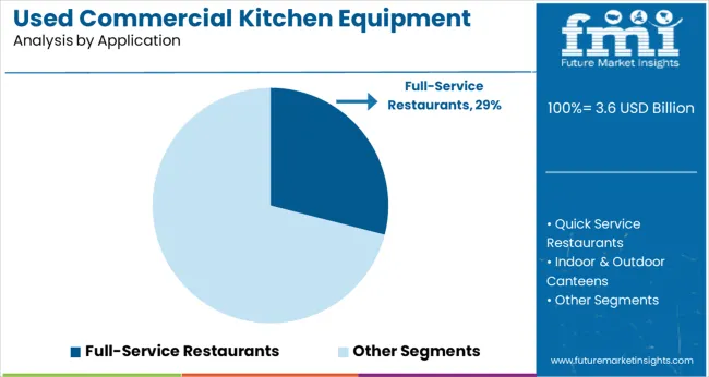 Used Commercial Kitchen Equipment Market   Analysis By Application
